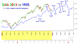 S&P500 - Cambio de Tendencia